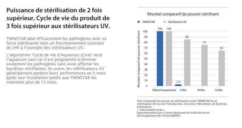 Puissance de stérilisation de 2 fois supérieure, cycle de vie du produit de 3 fois
supérieur aux stérilisateurs UV!