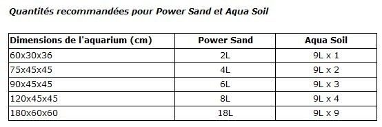 Quantités recommandées pour un aquarium de sol ADA Amazonia II