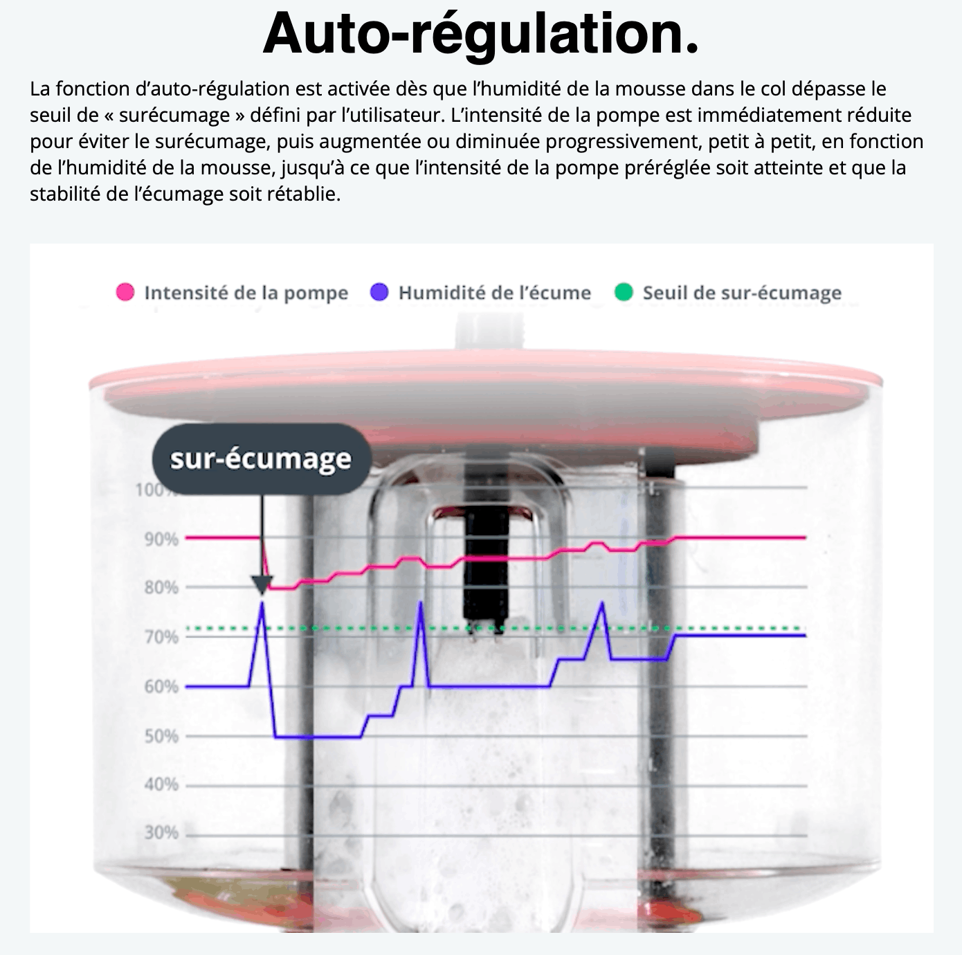 Auto régulation